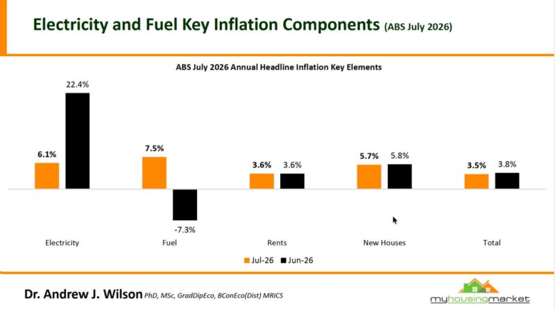 Abs July 2026 Annual Headline Inflation Key Elements