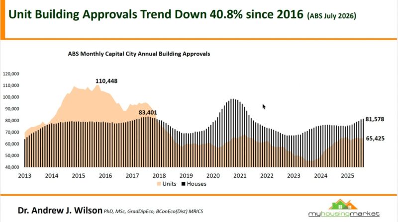 Abs Monthly Capital City Annual Building Approvals July 2026
