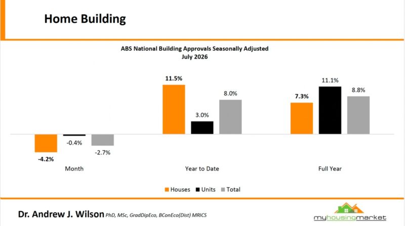 Abs National Building Approval Seasonally Adjusted July 2026