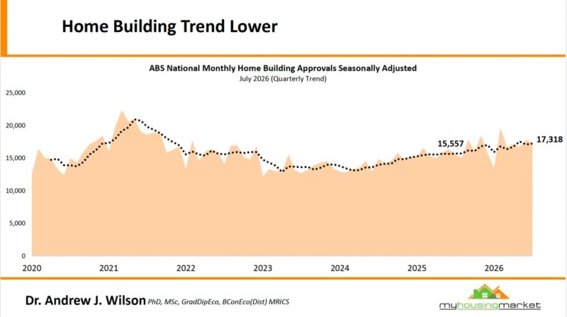 Abs National Monthly Home Building Approvals July Quarter