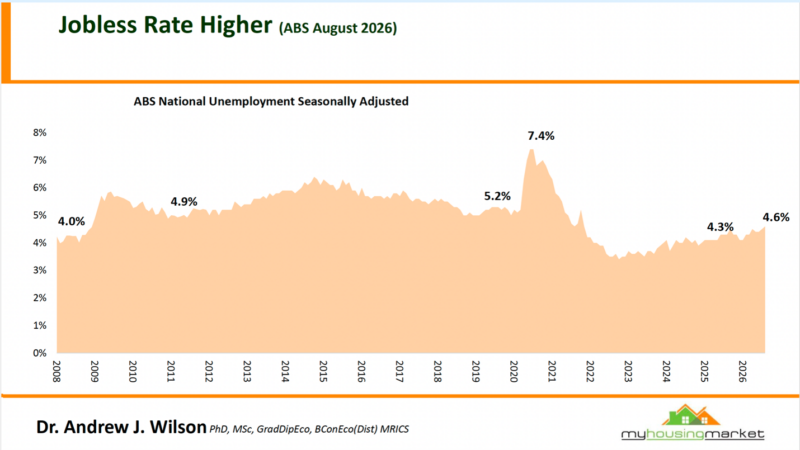 Abs National Unemployment Seasonally Adjusted August 2026