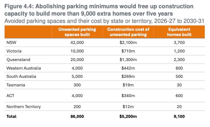 Abolishing Parking Minimums