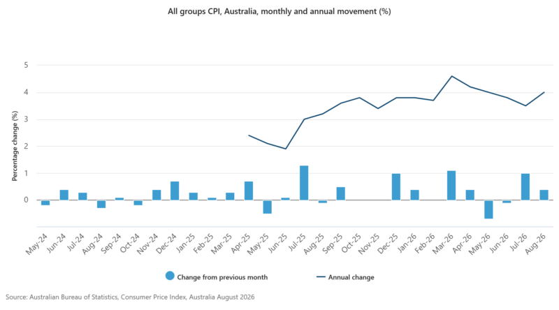 All Groups Cpi, Australia, Monthly And Annual Movement (%) (1)