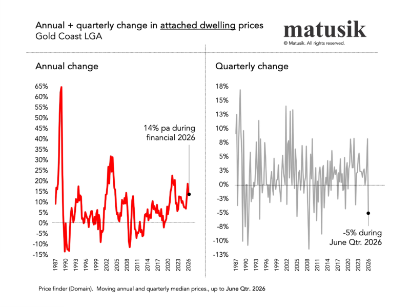 Annual And Quarterly Change In Attached Dwelling Prices Gold Coast