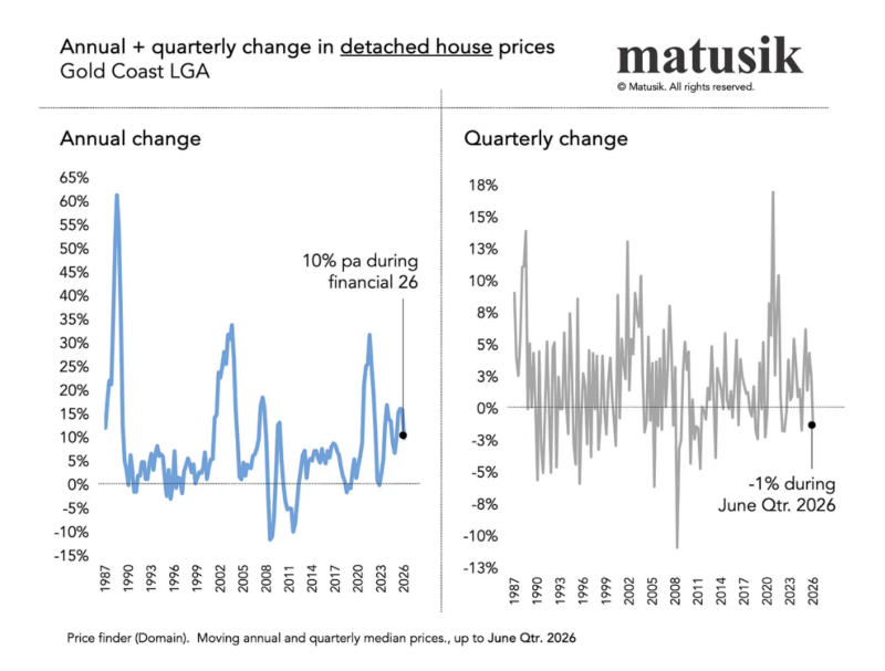 Annual And Quarterly Change In Detached House Prices Gold Coast
