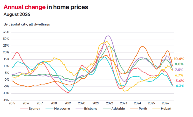 Annual Change In Home Prices By Capital City Dwellings