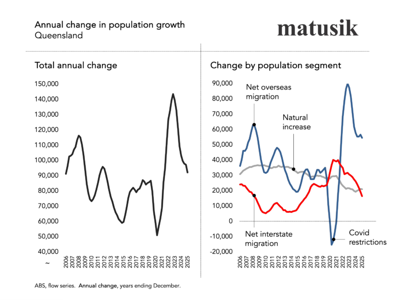 Annual Change In Population Growth Qld