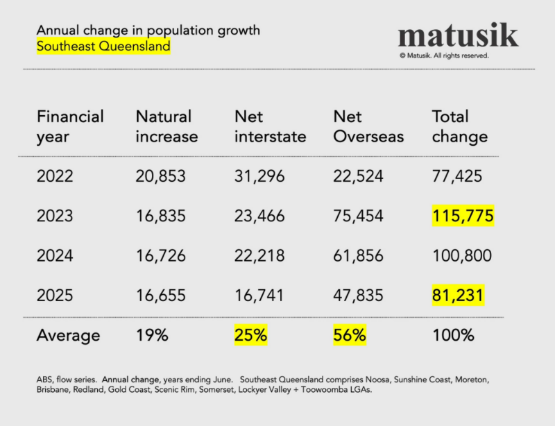 Annual Change In Population Growth Se Qld