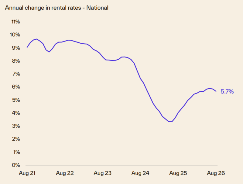 Annual Change In Rental Rates National