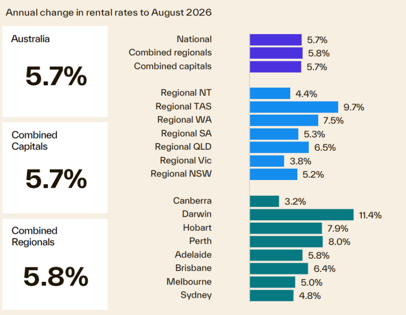 Annual Change In Rental Rates To August 2026
