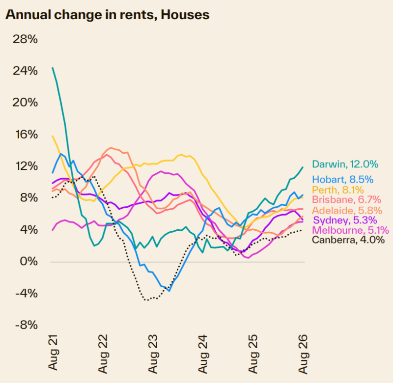 Annual Change In Rents Houses