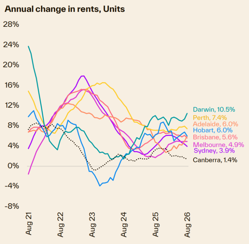 Annual Change In Rents Units