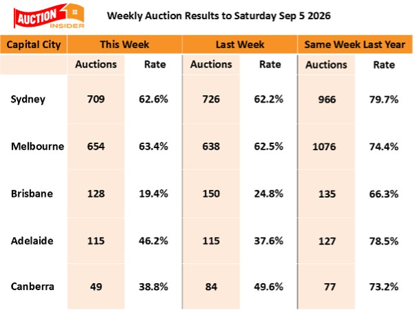Auction Results 05 September