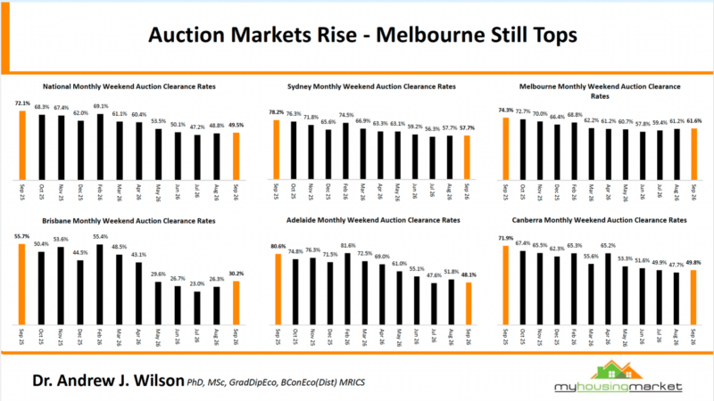 Auction Markets Rise Melbourne Still Tops