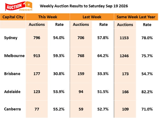 Auction Results 19 September