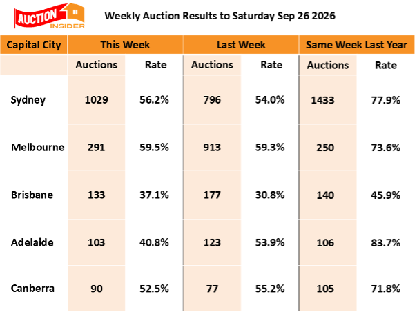 Auction Results 26 September