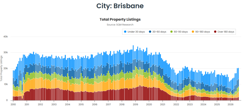 Brisbane Total Property Listings 08 September