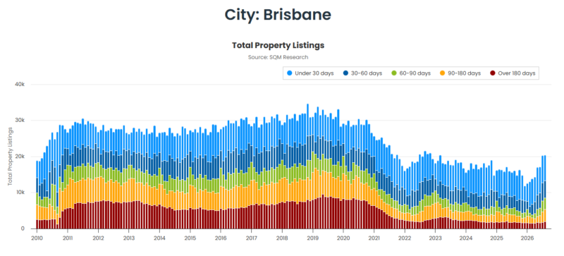 Brisbane Total Property Listings 15 September