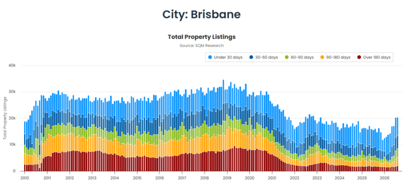 Brisbane Total Property Listings 22 September