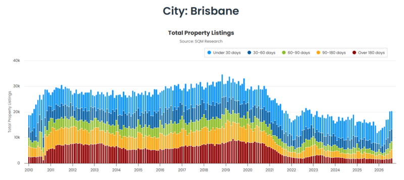 Brisbane Total Property Listings 29 September