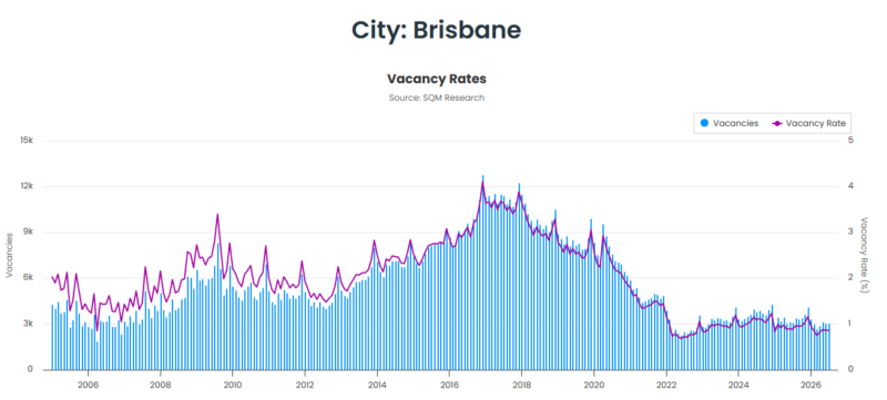 Brisbane Vacancy Rate 01 September