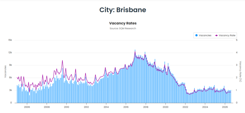Brisbane Vacancy Rate 15 September