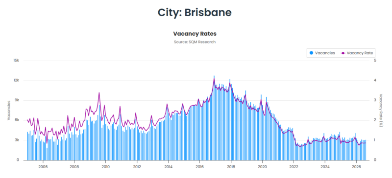 Brisbane Vacancy Rate 22 September