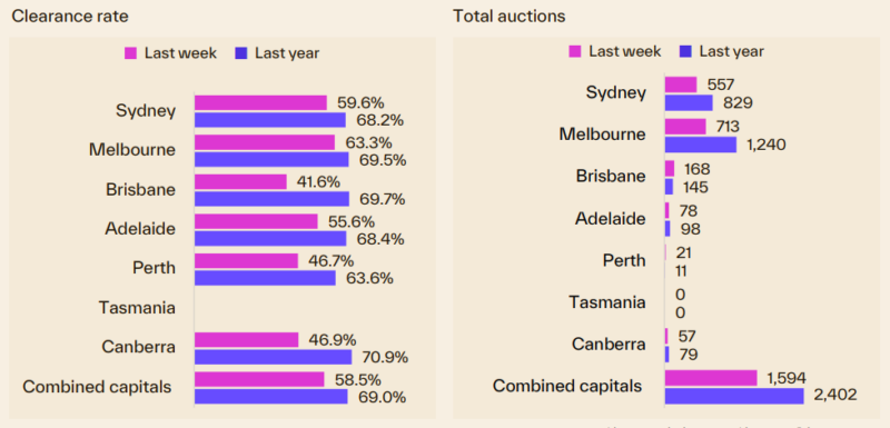 Capital City Auction Statistics 14 September
