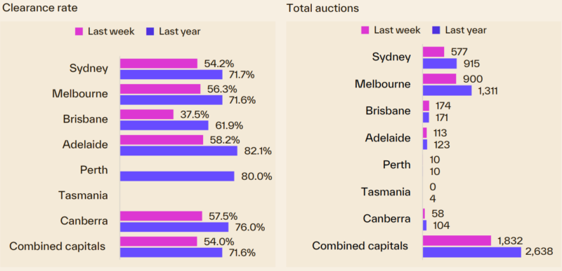 Capital City Auction Statistics 21 September