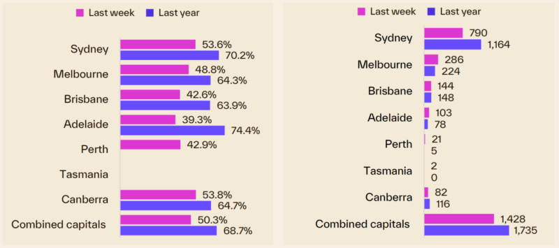 Capital City Auction Statistics 28 September