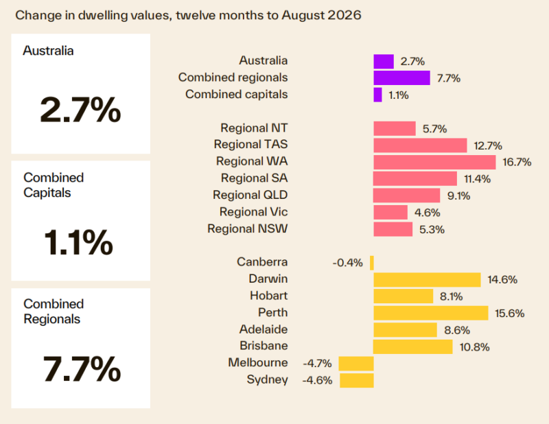 Change In Dwelling Values 12 Months To August 2026