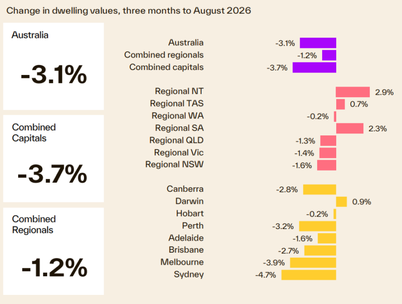 Change In Dwelling Values 3 Months To August 2026