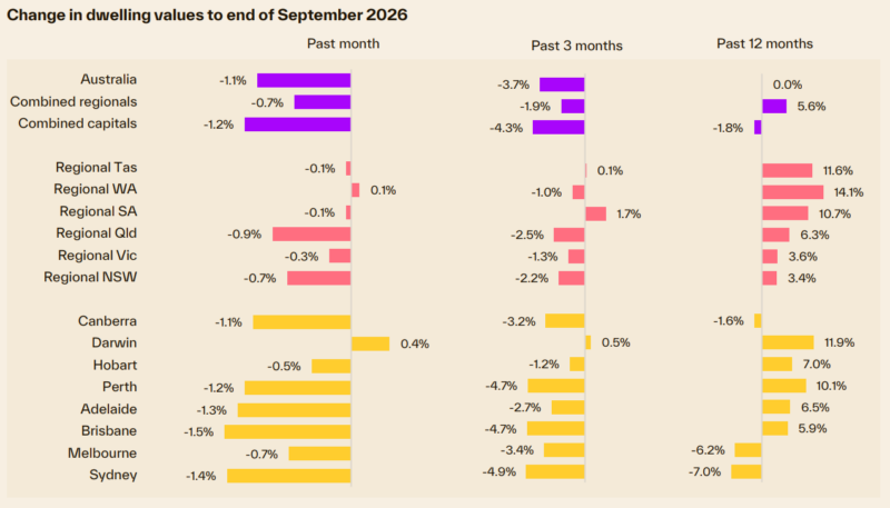 Change In Dwelling Values To End September 2026