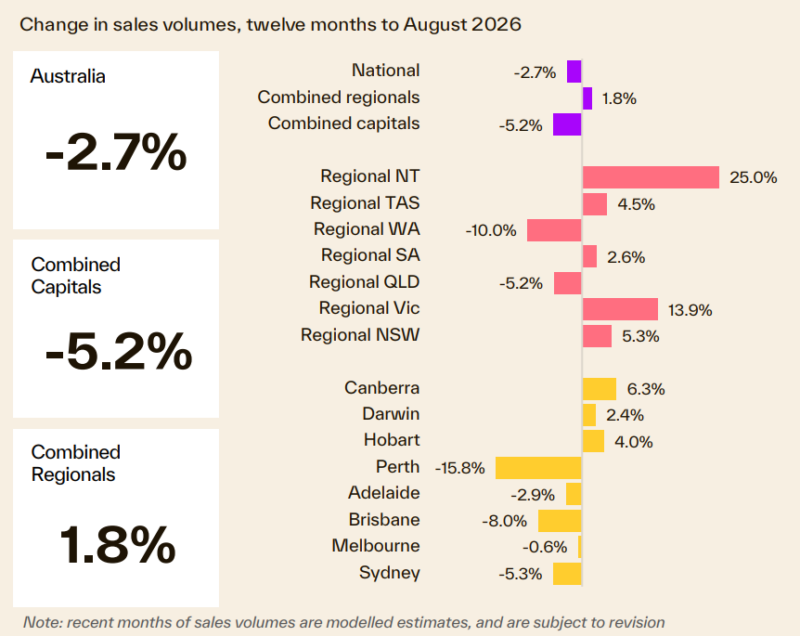 Change In Sales Volume 12 Months To August 2026