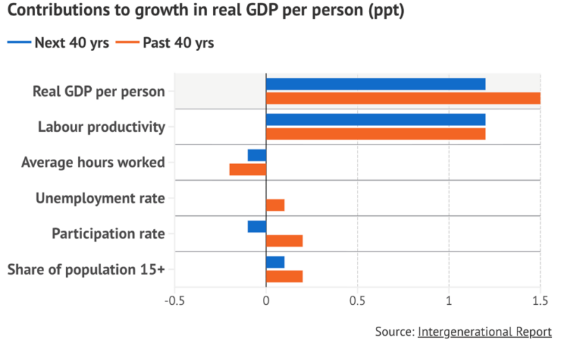 Contributions To Growth In Real Gdp Per Person