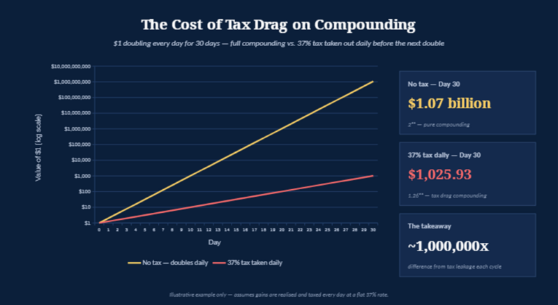 Cost Of Tax Drag On Compounding
