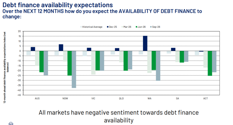 Debt Finance Availability Expectations