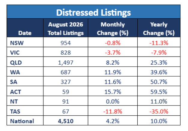 Distressed Listings August 2026
