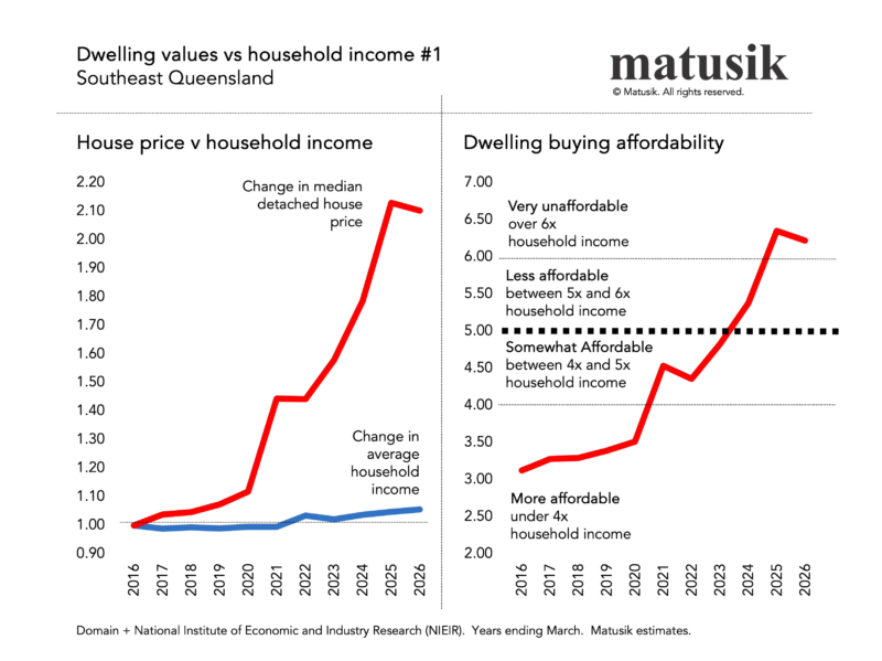 Dwelling Values Vs Household Income 1 Se Qld