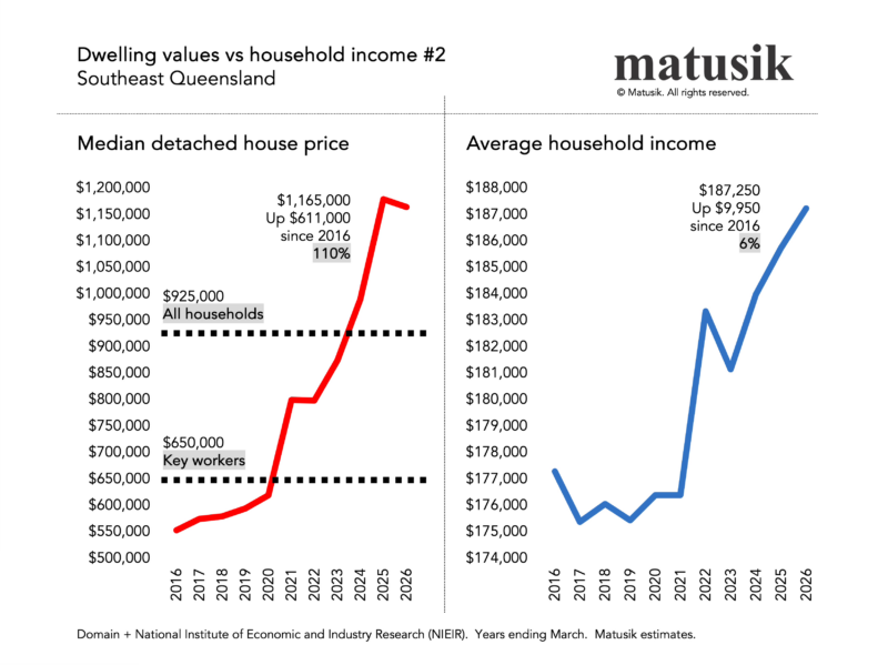 Dwelling Values Vs Household Income 2 Se Qld