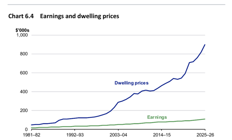 Earnings And Dwelling Prices