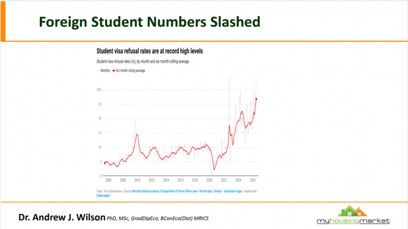 Foreign Student Numbers Slashed