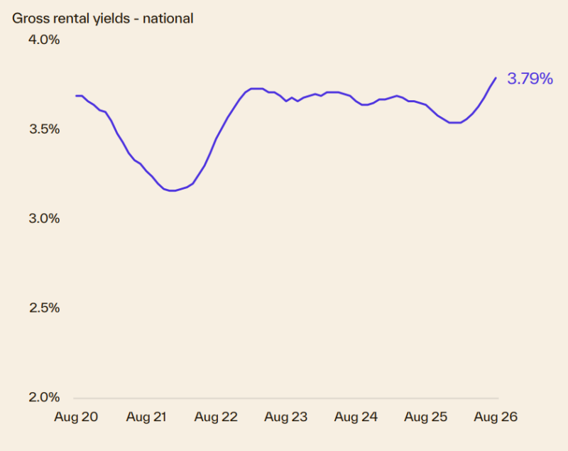 Gross Rental Yields