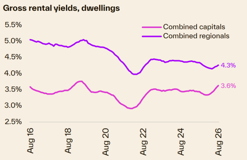 Gross Rental Yields Dwellings