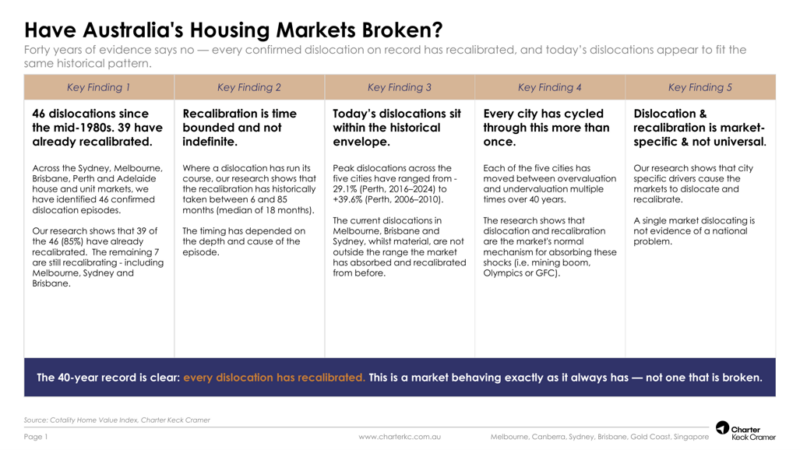 Have Australias Housing Markets Broken
