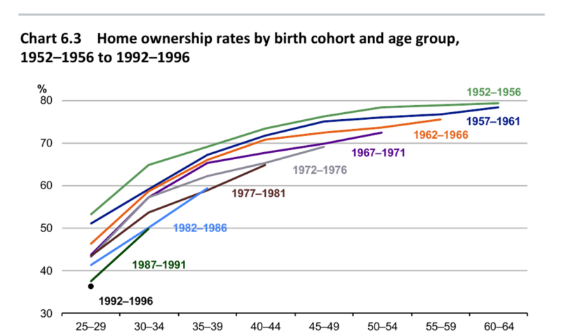 Home Ownership Rates By Birth Cohort And Age Group