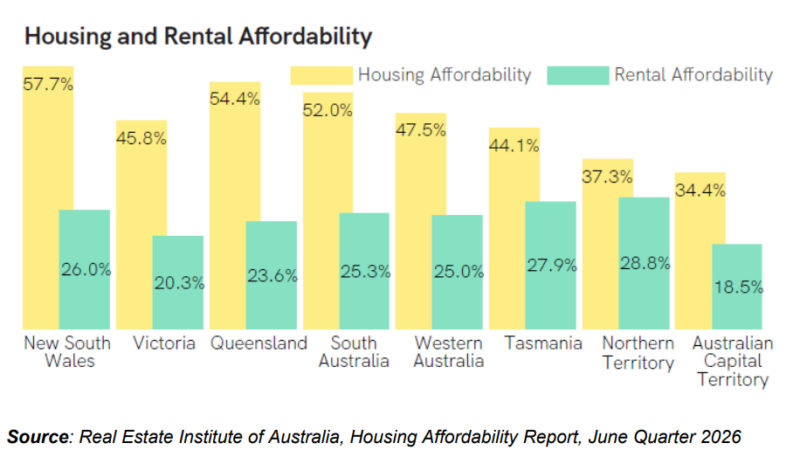 Housing And Rental Affordability