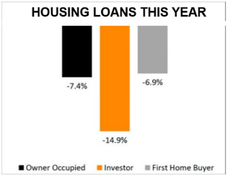 Housing Loans This Year