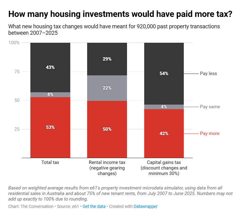 How Many Housing Investments Would Have Paid More Tax