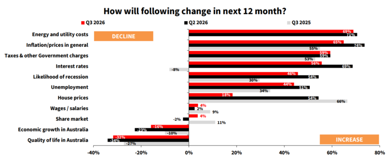 How Will Following Change In Next 12 Months